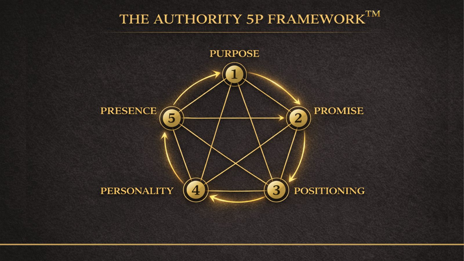 The Authority 5P Framework: Purpose, Promise, Positioning, Personality, Presence